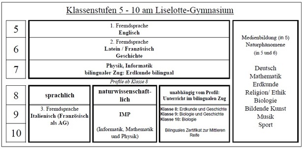 Klassenstufe 5-10 am Liselotte-Gymnasium